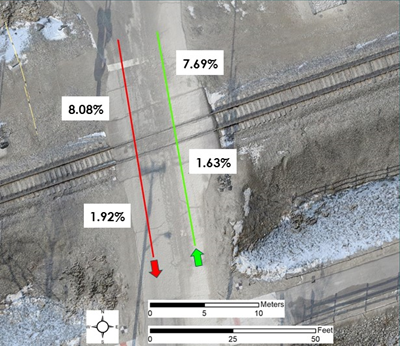 Profiles for northbound and southbound lanes along the rail grade crossing of Fletcher Rd. The northern side of the crossing is steeper than the southern side. Certain vehicle configurations could become stuck on the northern side of this crossing.